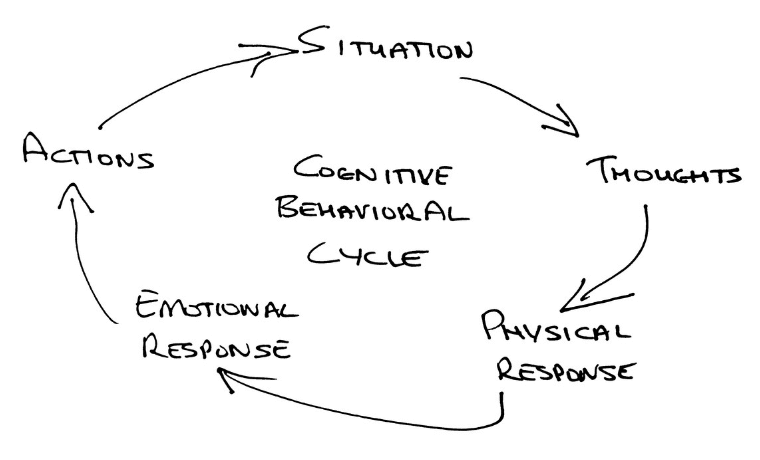 Cognitive behavioral therapy model. 